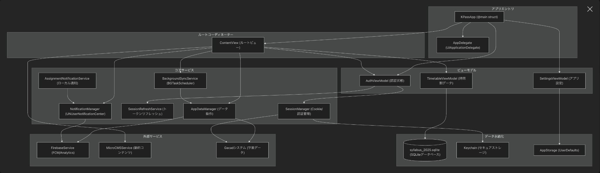 コアアーキテクチャ図