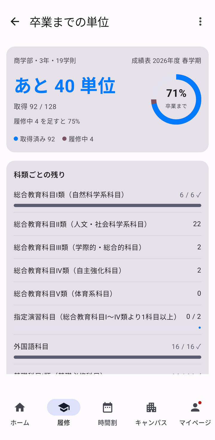 卒業までの単位の画面。あと40単位と71%のリング、その下に科類ごとの残りが必要数と並ぶ